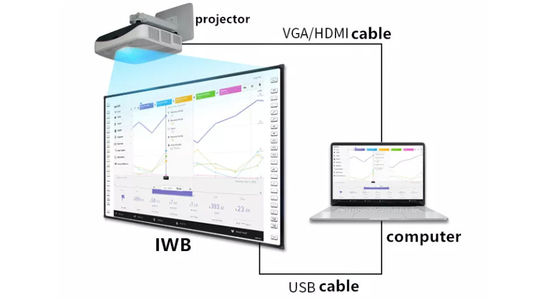 Bảng trắng tương tác Iboard di động với stand di động tích hợp hoặc tất cả trong một tùy chọn bảng trắng và bảo trì dễ dàng