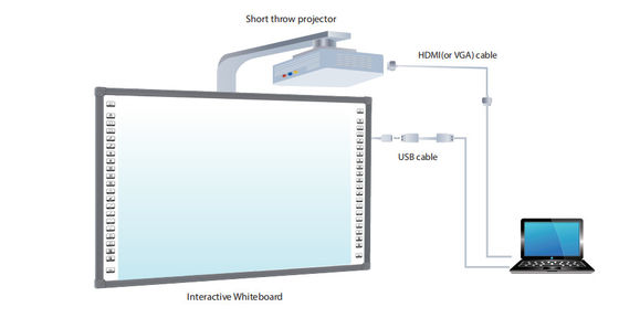 Kinh nghiệm 17 năm R & D công nghệ với Iboard Interactive Whiteboard