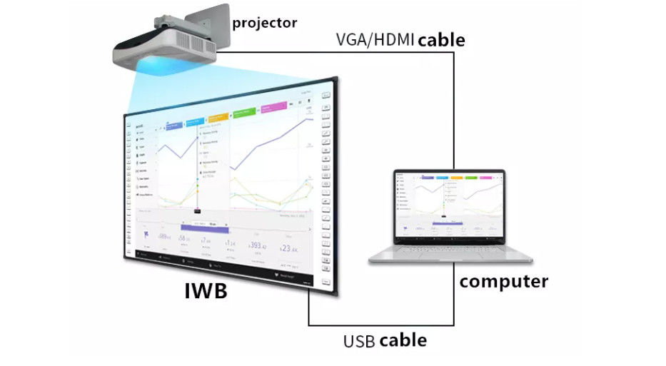 Iboard tương tác có thể tùy chỉnh Bảng trắng di động với stand di động tùy chọn Điều kiện lưu trữ Độ ẩm 0% -95%